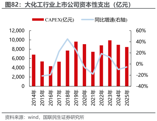 如何解释大化工行业上市公司资本性支出（亿元）