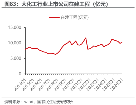 想问下各位网友大化工行业上市公司在建工程（亿元）