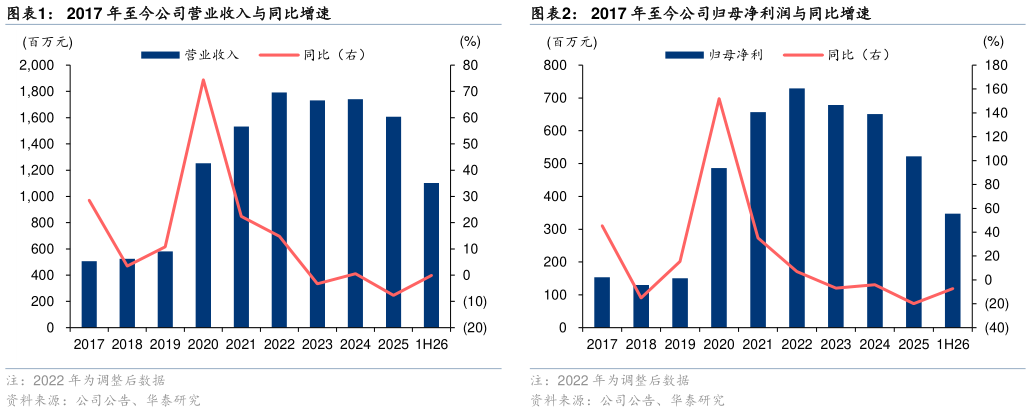 谁能回答2017 年至今公司营业收入与同比增速2017 年至今公司归母净利润与同比增速?