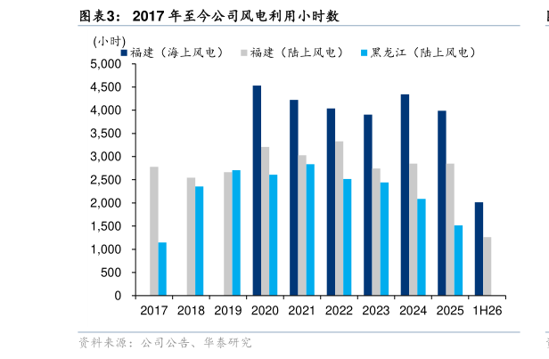 如何看待2017 年至今公司风电利用小时数?
