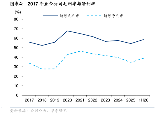 一起讨论下2017 年至今公司毛利率与净利率?