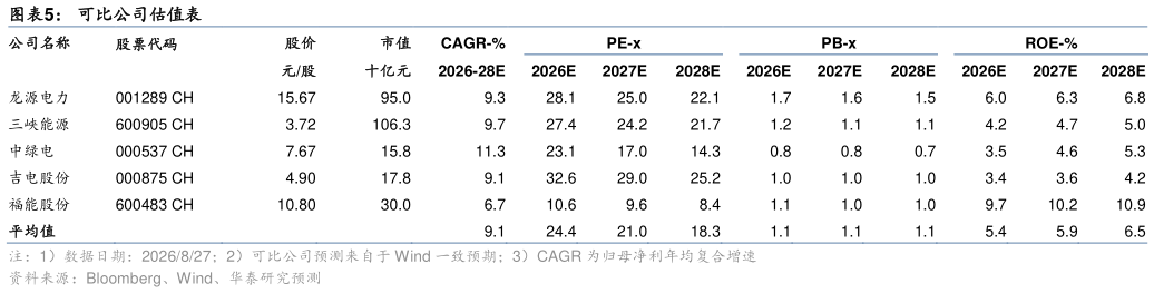 一起讨论下可比公司估值表?