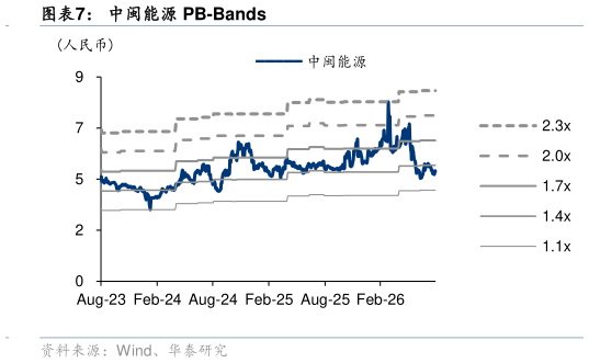 想关注一下中闽能源 PB-Bands?