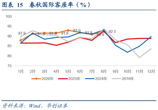 咨询大家春秋国际客座率（%）