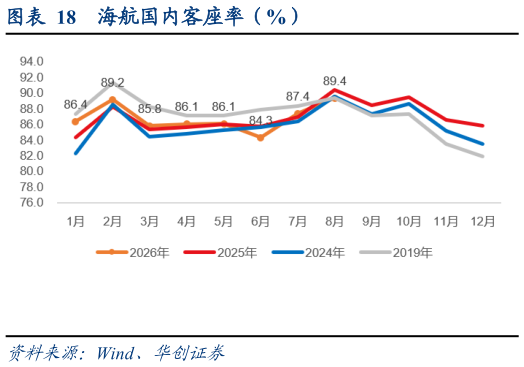 你知道海航国内客座率（%）