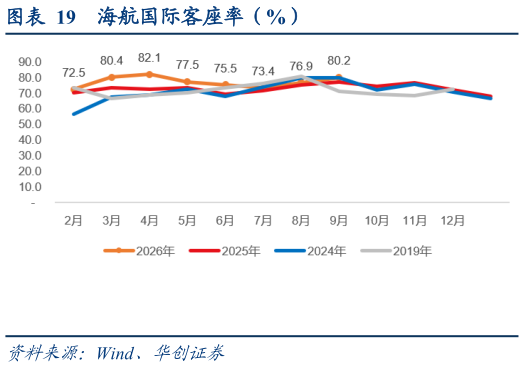 如何了解海航国际客座率（%）
