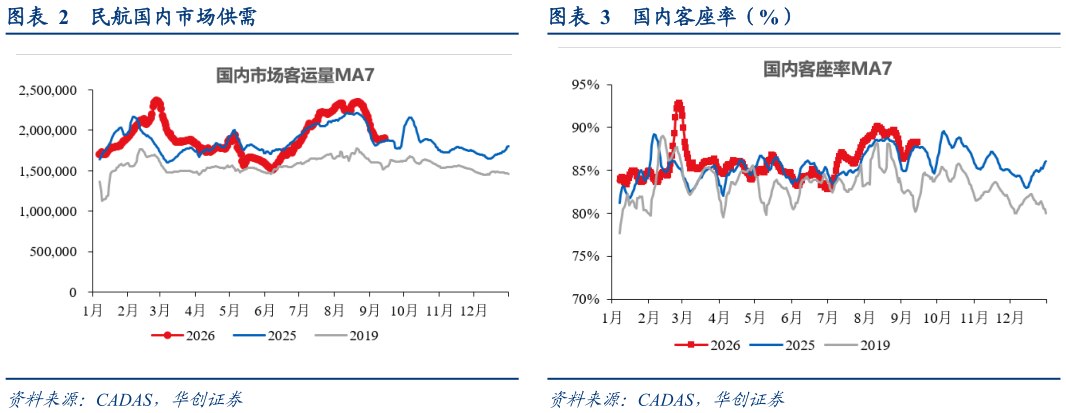 咨询下各位民航国内市场供需国内客座率（%）