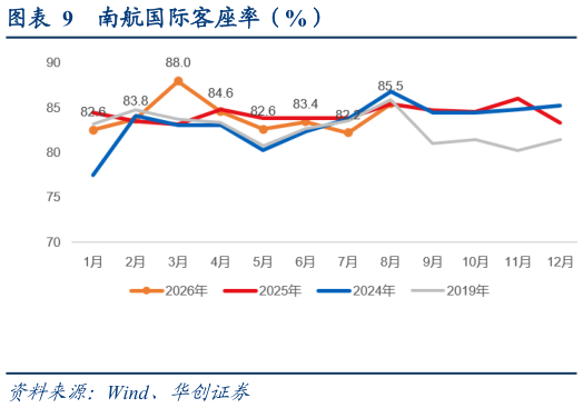 想关注一下南航国际客座率（%）