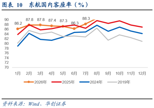 如何看待东航国内客座率（%）