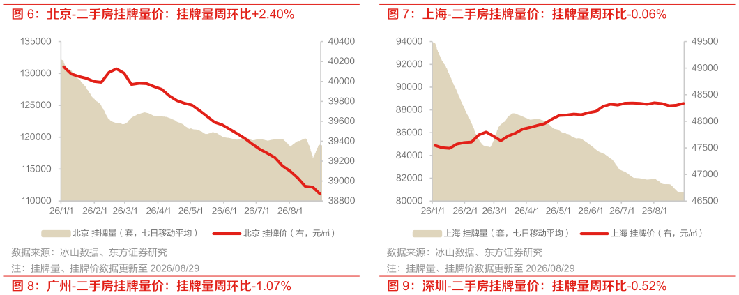 如何了解上海-二手房挂牌量价：挂牌量周环比-0.06%
