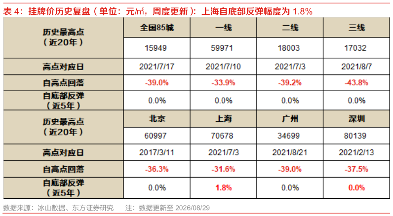 请问一下挂牌价历史复盘（单位：元，周度更新）：上海自底部反弹幅度为 1.8%