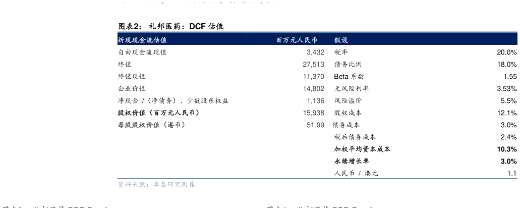 我想了解一下礼邦医药：DCF 估值
