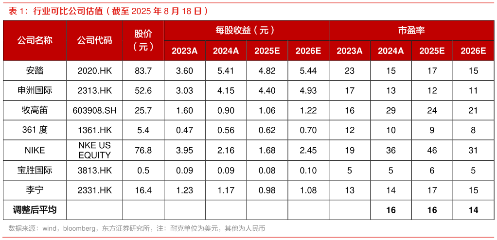 如何了解行业可比公司估值（截至 2025 年 8 月 18 日）