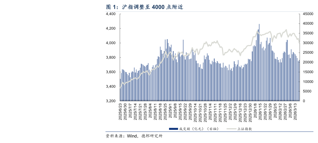 如何了解沪指调整至 4000 点附近