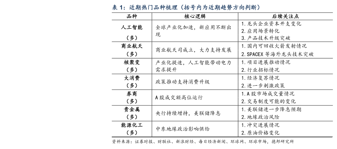 各位网友请教一下近期热门品种梳理（括号内为近期趋势方向判断）
