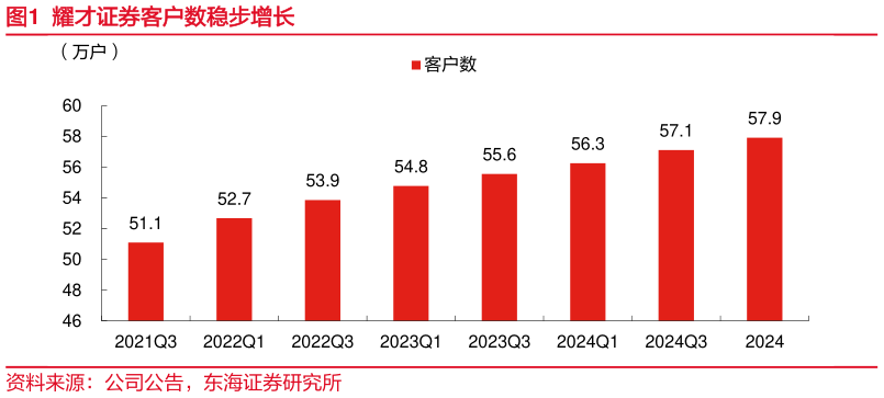 如何看待耀才证券客户数稳步增长
