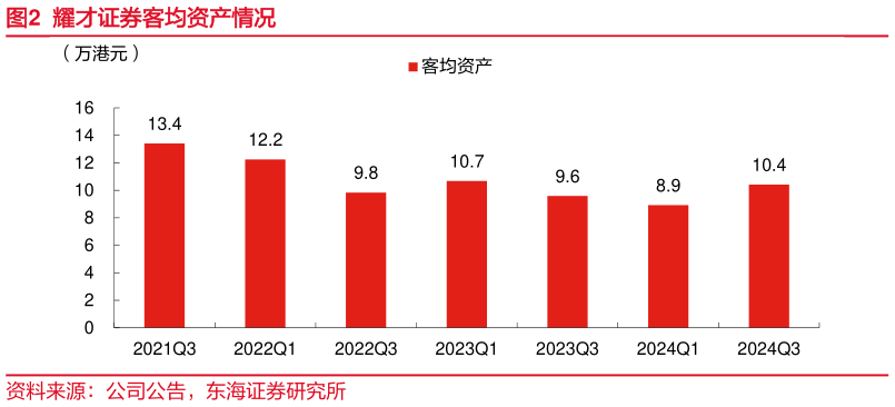 怎样理解耀才证券客均资产情况