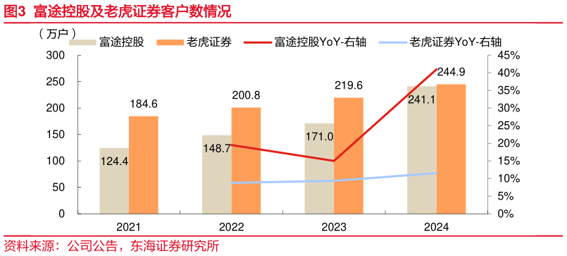 我想了解一下富途控股及老虎证券客户数情况