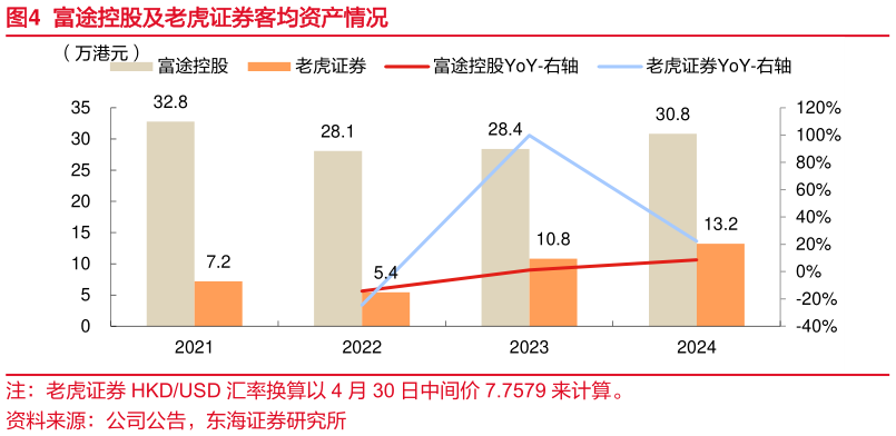 如何了解富途控股及老虎证券客均资产情况