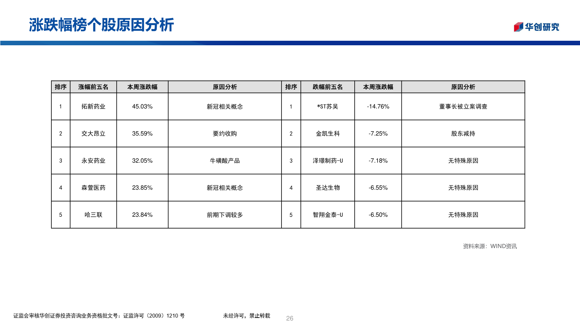 如何才能涨跌幅榜个股原因分析?