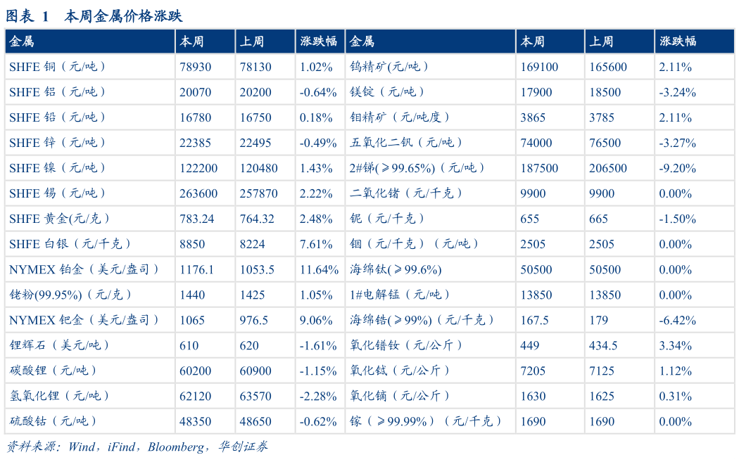 谁知道本周金属价格涨跌