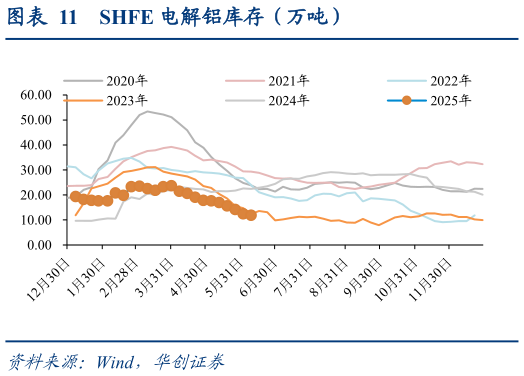 谁知道SHFE 电解铝库存（万吨）