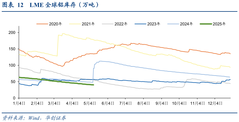 请问一下LME 全球铝库存（万吨）