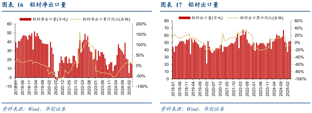 想关注一下铝材净出口量