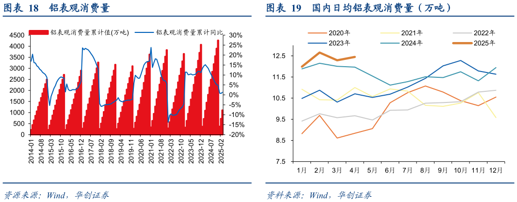 如何了解铝表观消费量 铝材出口量 国内日均铝表观消费量（万吨）