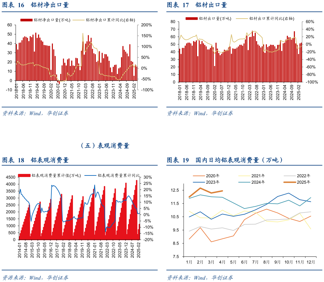 我想了解一下铝材出口量 国内日均铝表观消费量（万吨）