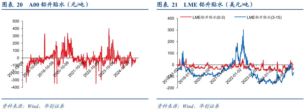 谁能回答A00 铝升贴水（元吨）LME 铝升贴水（美元吨）