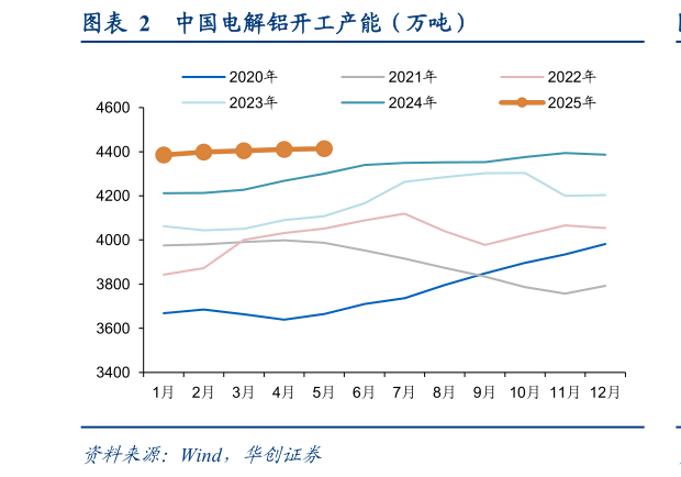 谁能回答中国电解铝开工产能（万吨）