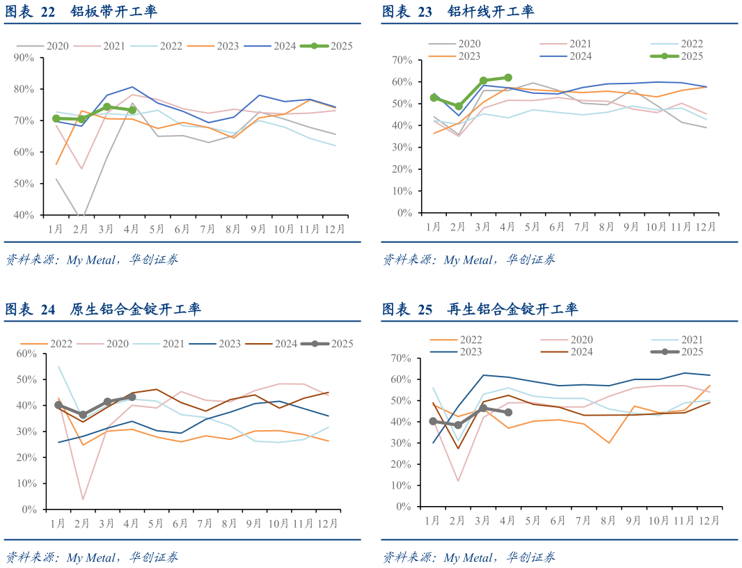 一起讨论下铝杆线开工率 再生铝合金锭开工率