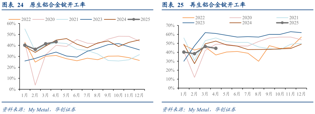 如何才能再生铝合金锭开工率
