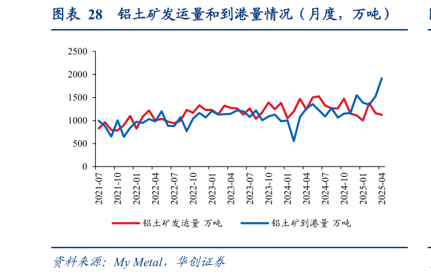 谁能回答铝土矿发运量和到港量情况（月度，万吨）