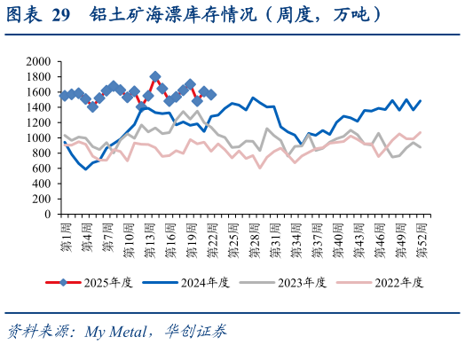 想关注一下铝土矿海漂库存情况（周度，万吨）