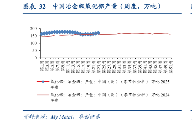 我想了解一下中国冶金级氧化铝产量（周度，万吨）