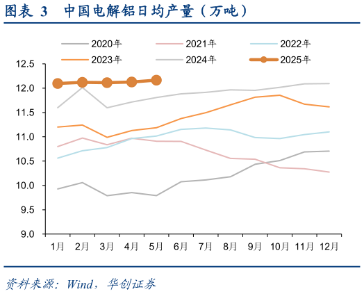 怎样理解中国电解铝日均产量（万吨）