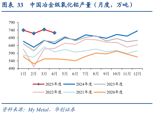 想关注一下中国冶金级氧化铝产量（月度，万吨）