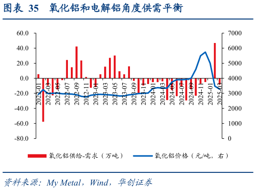 谁知道氧化铝和电解铝角度供需平衡