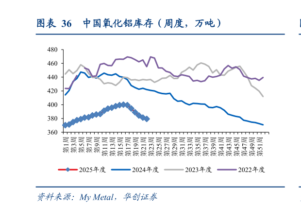 一起讨论下中国氧化铝库存（周度，万吨）