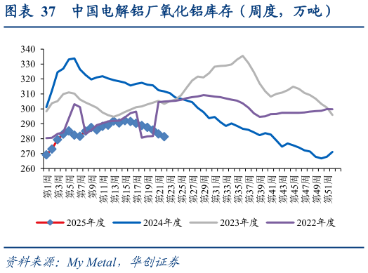 如何解释中国电解铝厂氧化铝库存（周度，万吨）