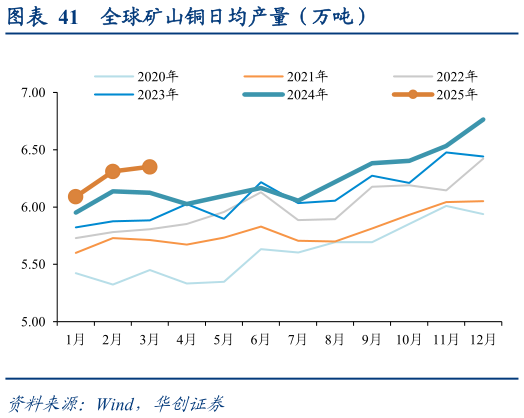 谁知道全球矿山铜日均产量（万吨）