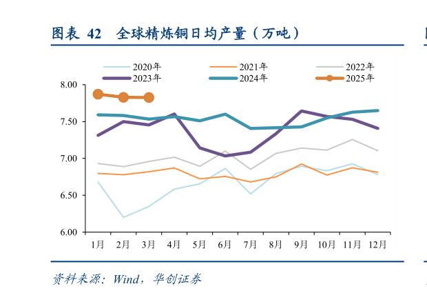 想问下各位网友全球精炼铜日均产量（万吨）