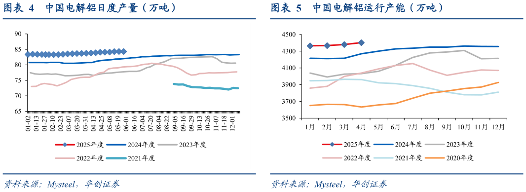 想关注一下中国电解铝日度产量（万吨）中国电解铝运行产能（万吨）