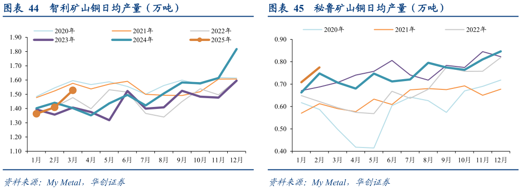 一起讨论下智利矿山铜日均产量（万吨）