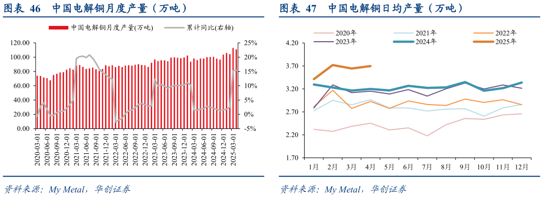 一起讨论下中国电解铜月度产量（万吨）