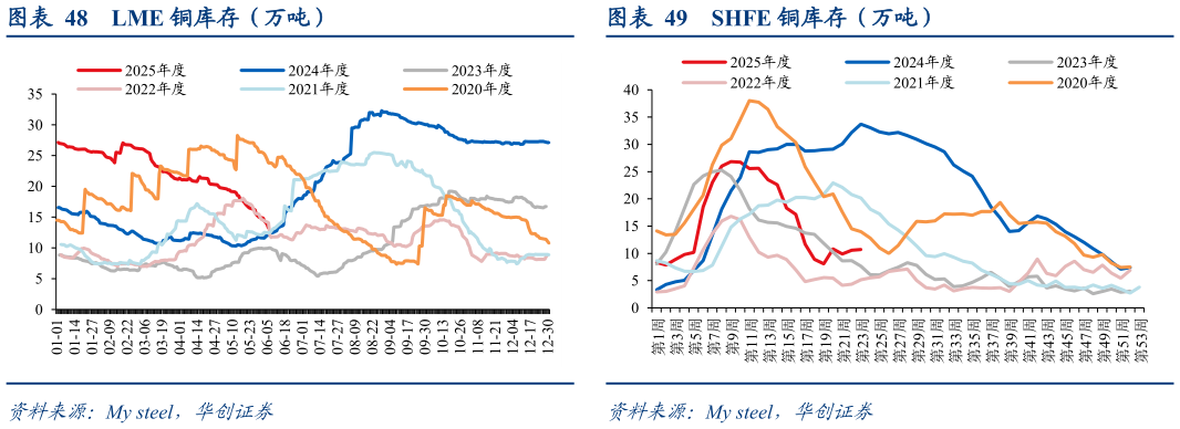 想问下各位网友LME 铜库存（万吨） 秘鲁矿山铜日均产量（万吨） 中国电解铜日均产量（万吨） SHFE 铜库存（万吨）