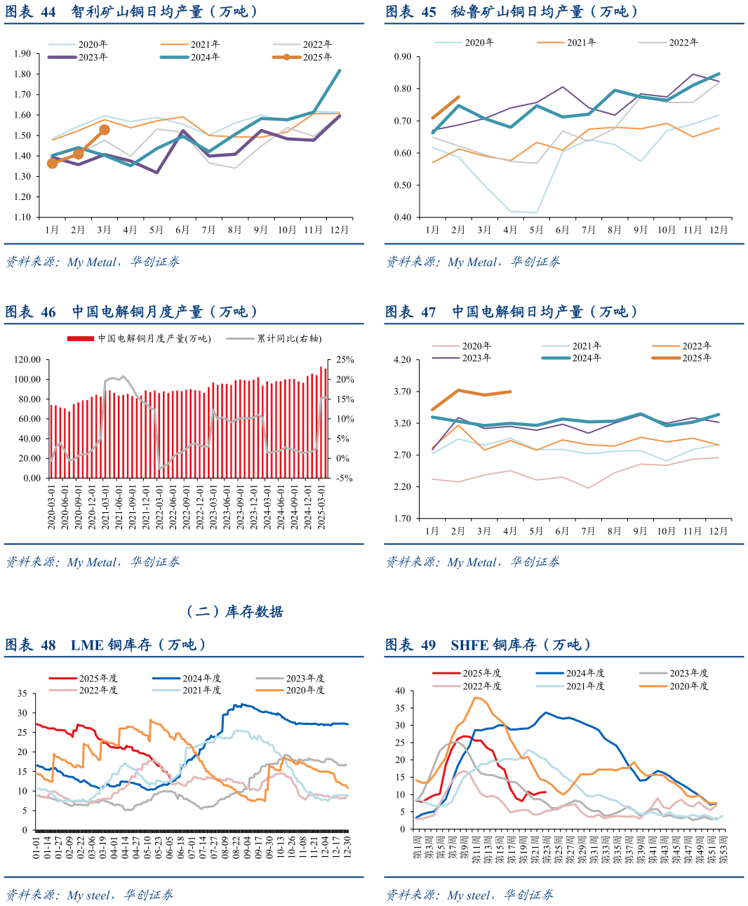 如何解释秘鲁矿山铜日均产量（万吨） 中国电解铜日均产量（万吨） SHFE 铜库存（万吨）