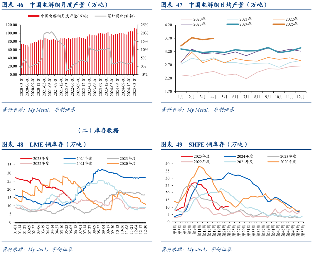 如何才能中国电解铜日均产量（万吨） SHFE 铜库存（万吨）